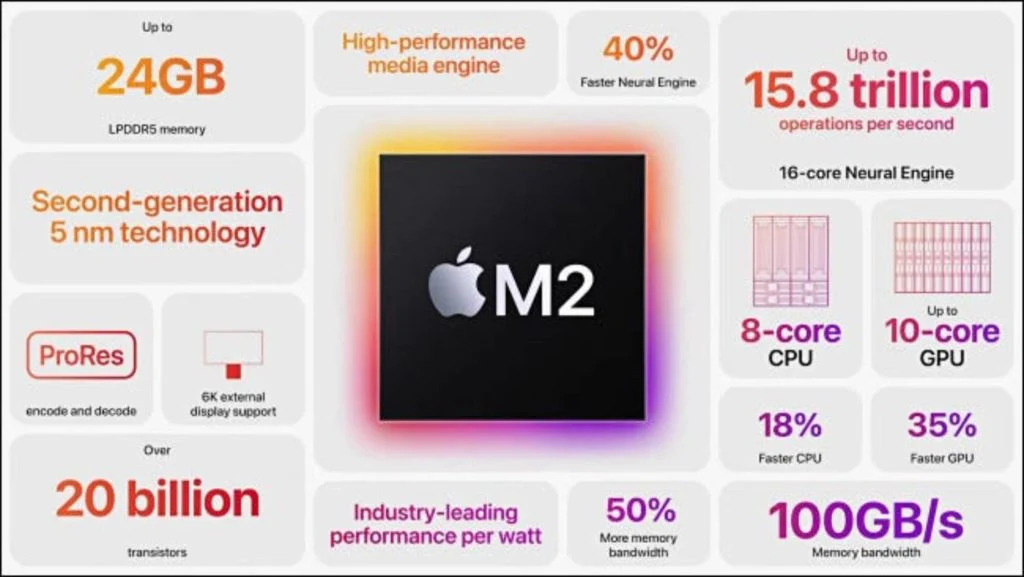 Apple M2 - podsumowanie nowości. Wydajność Apple M2. 