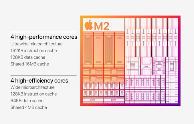 Apple M2 - rdzenie CPU